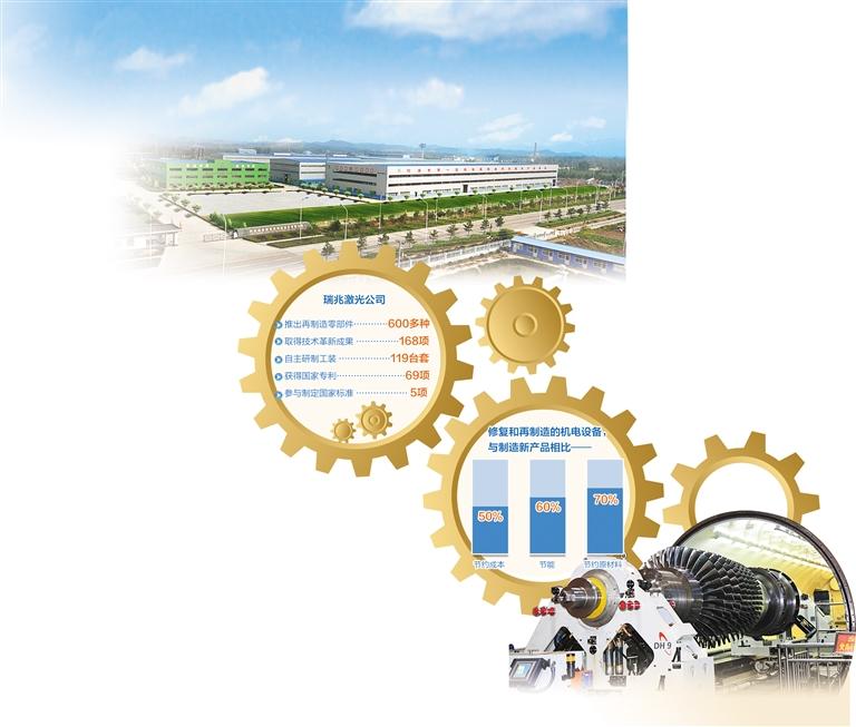 河北瑞兆激光公司专注研发激光再制造技术——让废旧机电转动起来