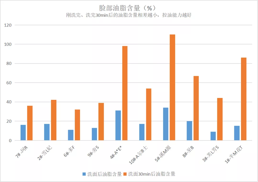 10款平价氨基酸洗面奶测评：2款清洁力强，但拔干明显