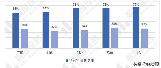2021年全国新高考Ⅰ卷省份高考难易度对比分析