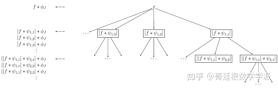 小波散射网络初级探索