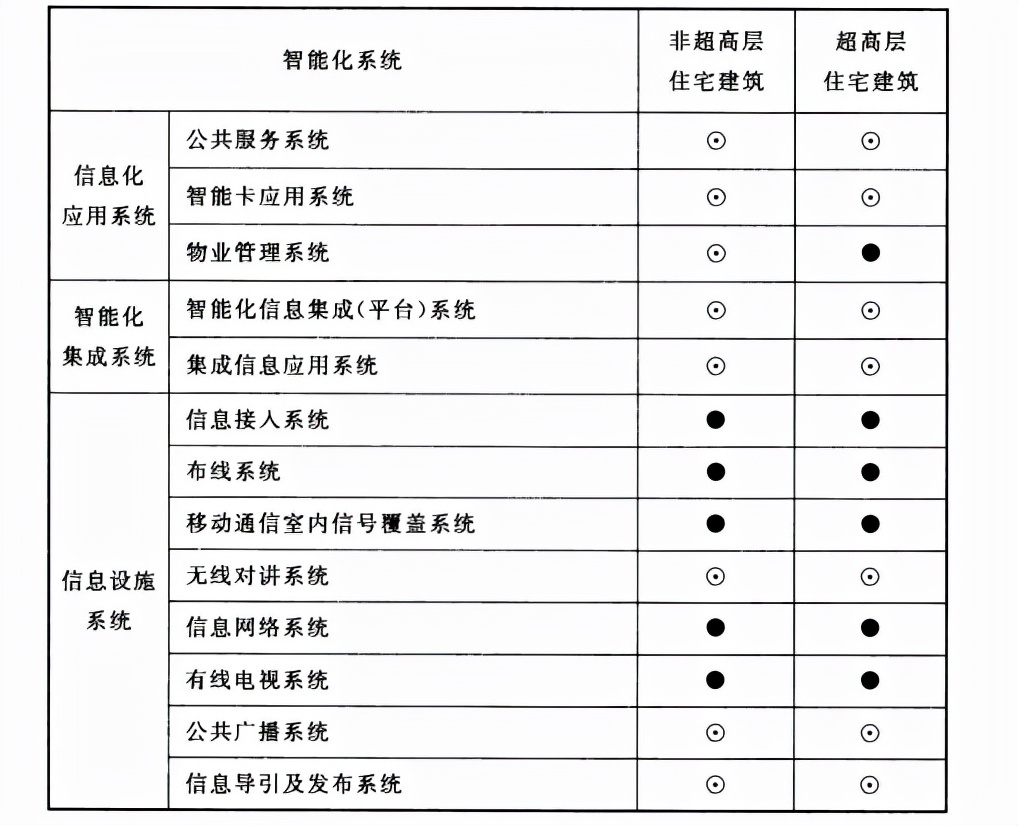 弱电设计干货：智能建筑设计标准GB50314-2015，弱电设计收藏