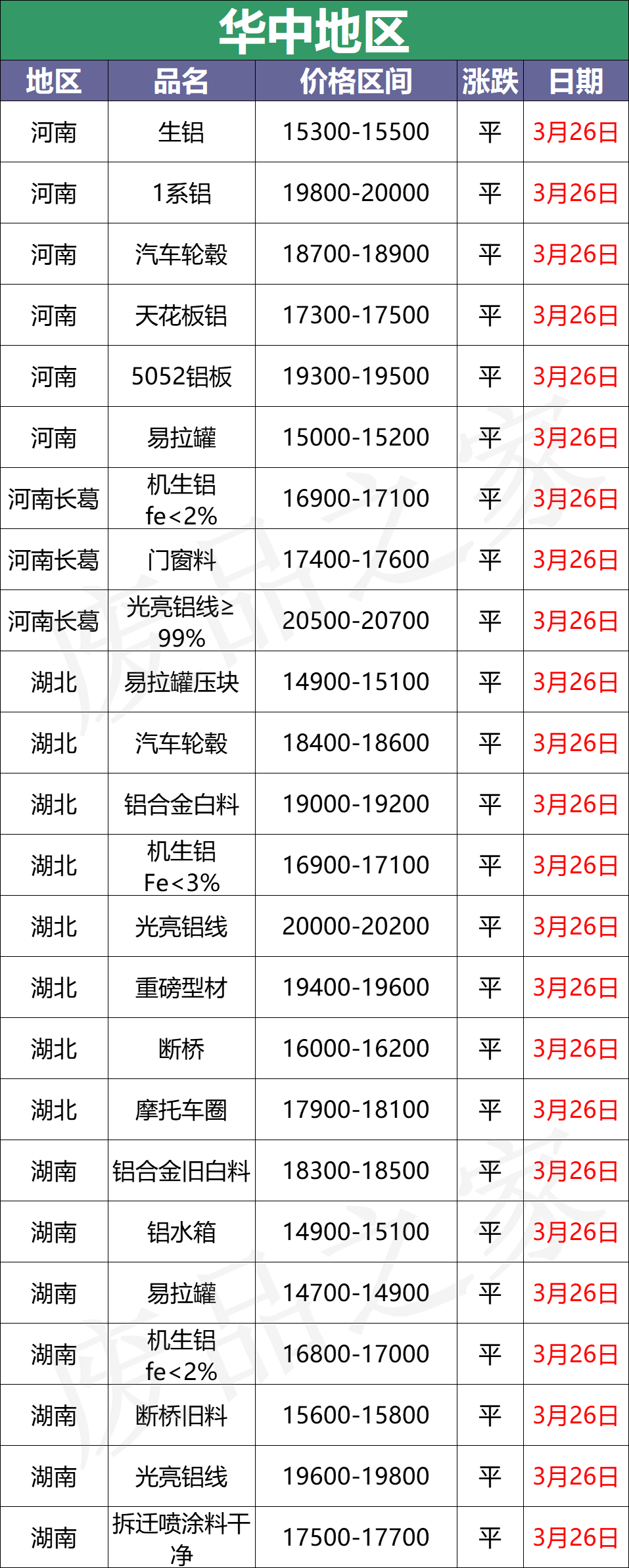 最新3月26日全国铝业厂家收购价格汇总（附铝厂价格表）