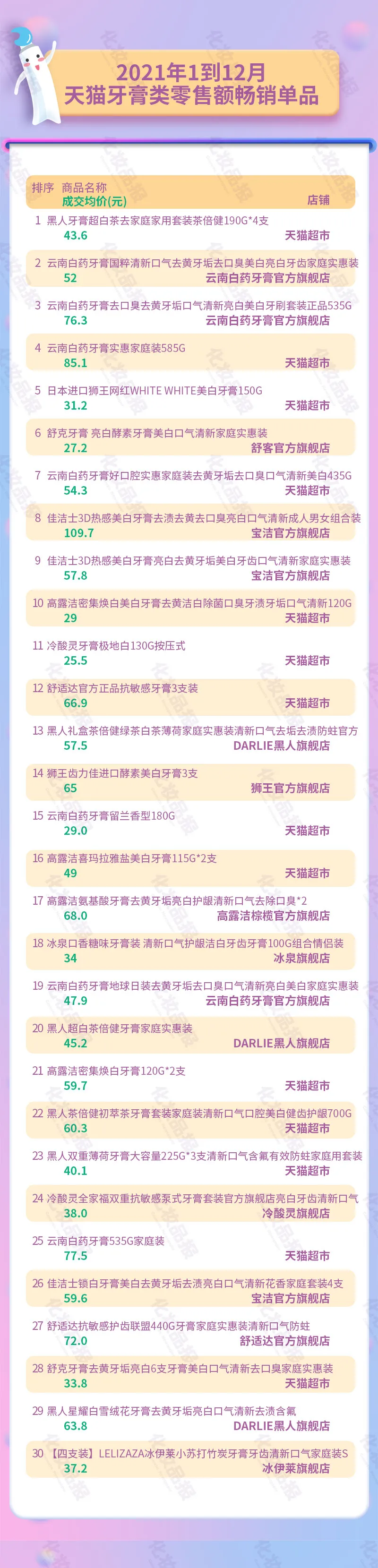 线上牙膏年销90.5亿元,云南白药第一黑人第二