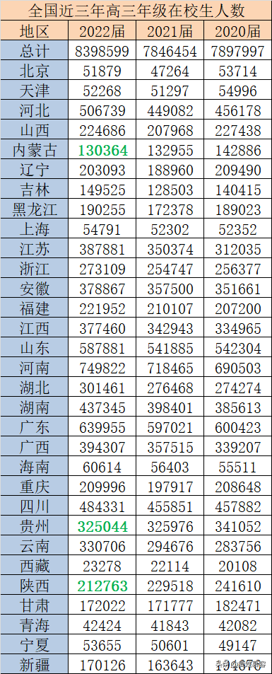 高考1个月倒计时，2022年高考数据面面观