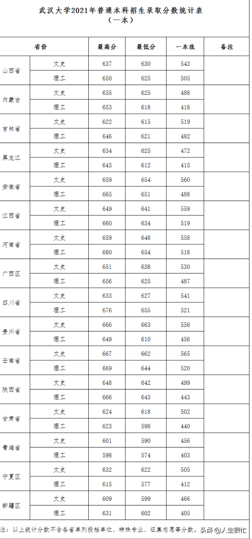 武汉大学：2022年招生前十的省份有哪些，招生前三的专业有哪些