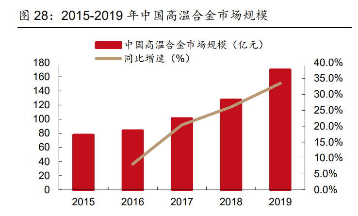 图南股份研究报告：高温合金后起之秀，航发需求蓄势待发