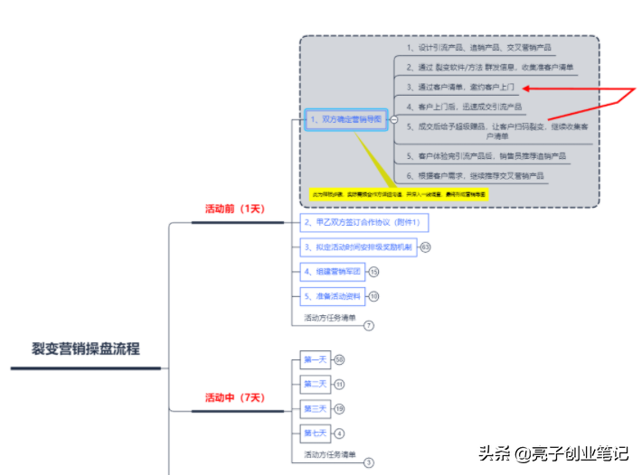 清单式运营：轻松做事，愉快赚钱的方法