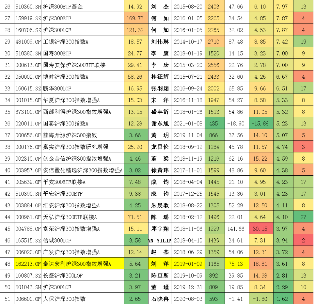 51只沪深300指数测评，来看看哪只最厉害