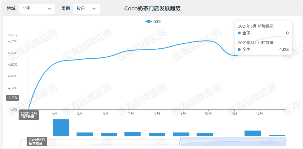 茶饮篇 | 盘点2021年“反关店潮”逆势品牌