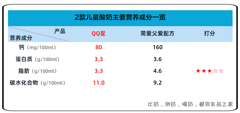 伊利酸牛奶（测评伊利QQ星儿童酸奶看完再决定买不买）