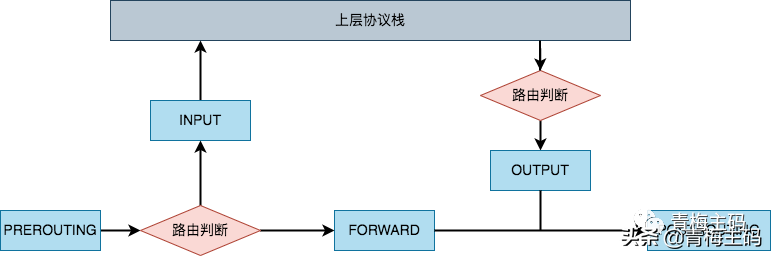 网络篇（二）：《趣谈网络协议》读书笔记（二）