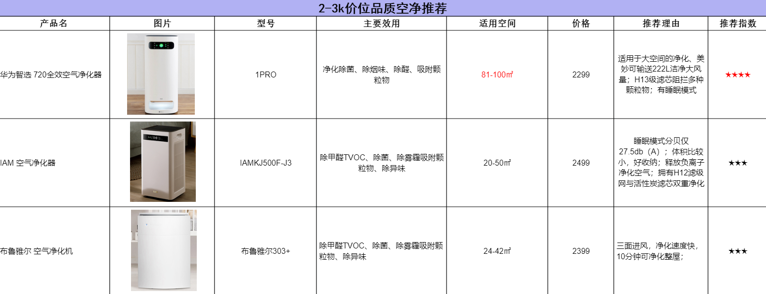 负离子空气净化器价格，负离子智能空气净化器价格介绍