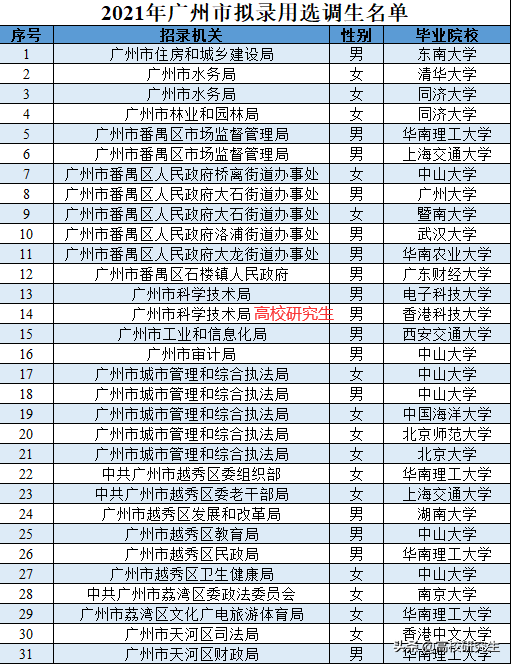 广州大学考研报录比（广州市选调246人）
