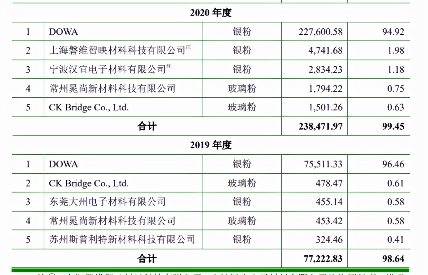 聚和股份急速IPO，光伏银浆巨头的多重疑云