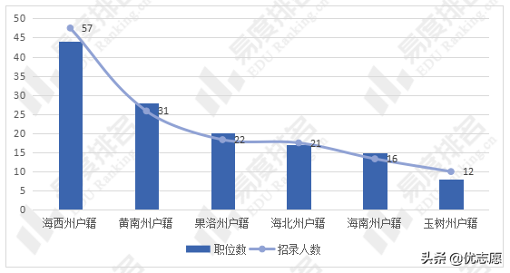 2022年青海省公务员考试职位分析：文科生青海省考优势较大
