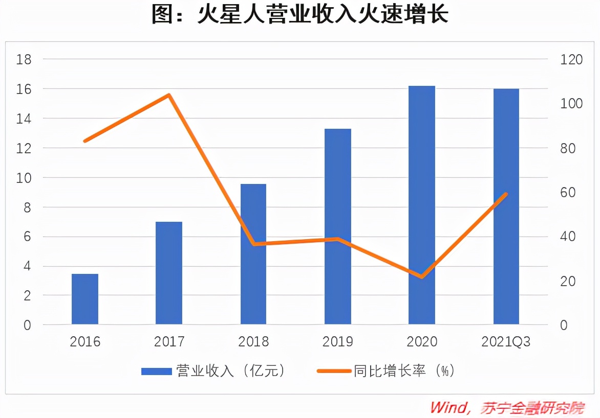 坐稳集成灶第一把交椅的火星人凭什么“火”了？