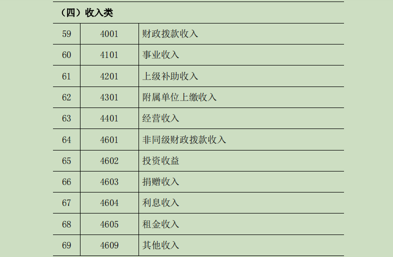 行政事业单位如何做账？送你90笔真账业务处理，附会计科目表