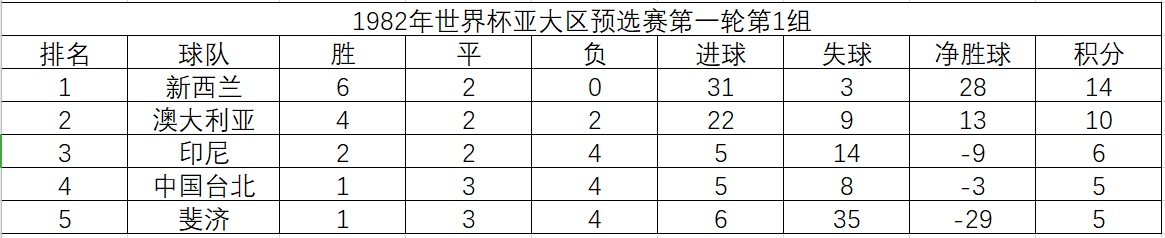 为什么世界杯两场同时进行(1982年世界杯亚大区预选赛，20支球队抢两个名额，诡异的赛制赛程)