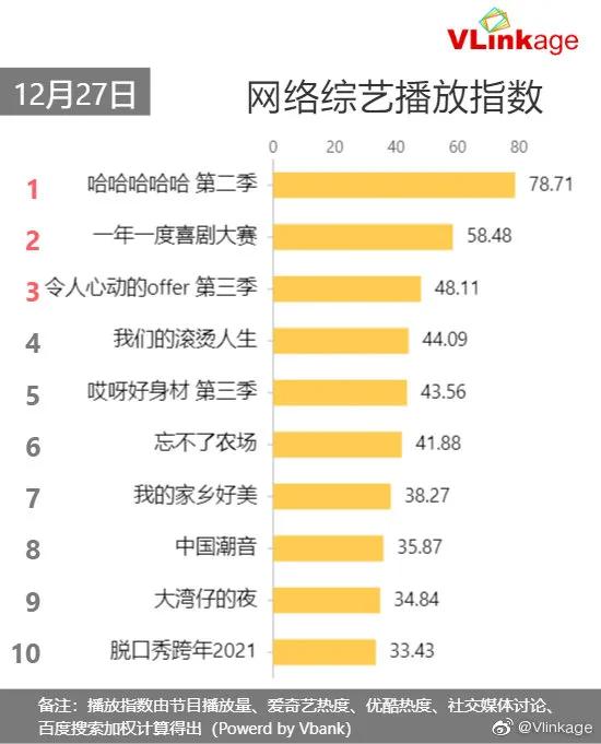 12月27日影视剧、综艺各大榜单排行榜合集