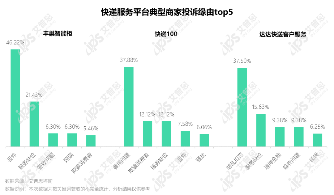 洞察｜艾普思咨询：2022快递服务业消费投诉分析报告