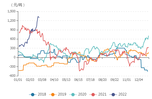 牛钱豆粕日报2022.2.28