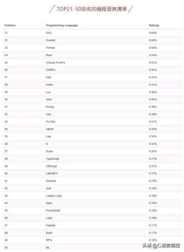 TIOBE 2月编程语言排行榜：后端语言竞争激烈，Python再次登顶第一