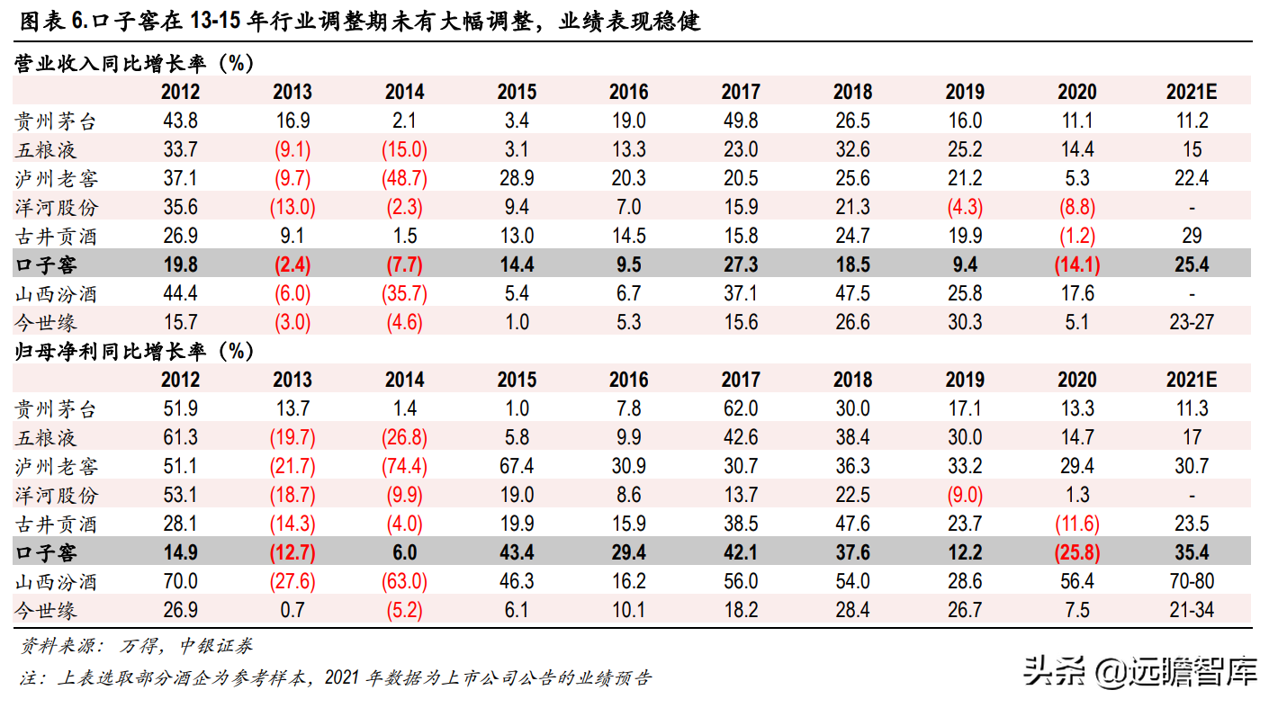 兼香型白酒代表，口子窖：调整效果初显，22-23年能否出现惊喜？