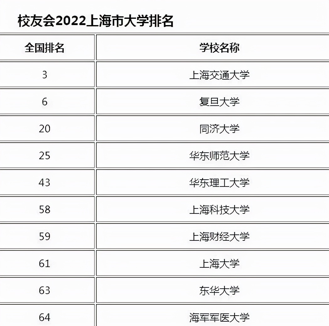 2022上海高校排名出炉，同济、上海科技进步迅速，上财无缘前5