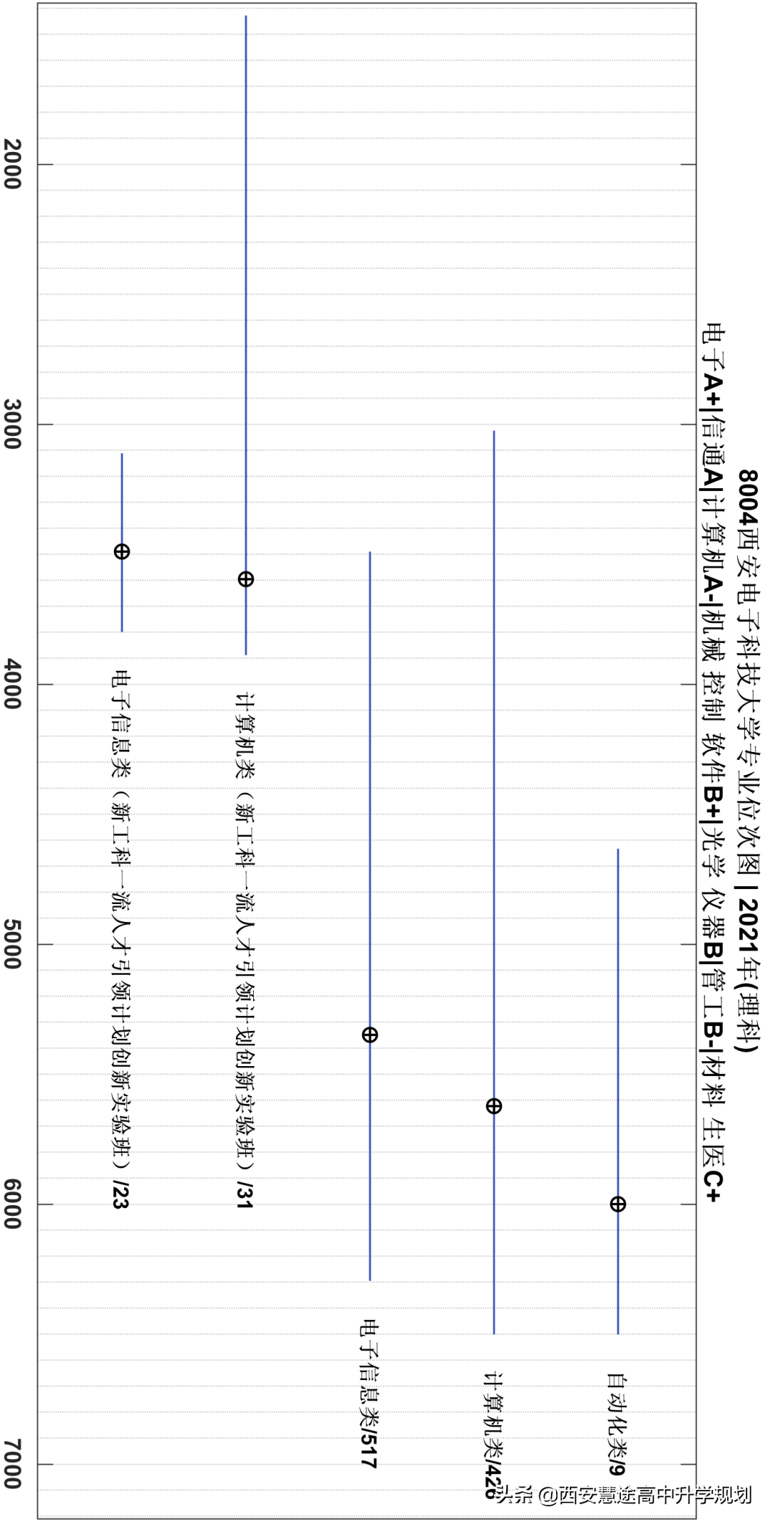 2018-2021年专业位次图 | 8004 西安电子科技大学