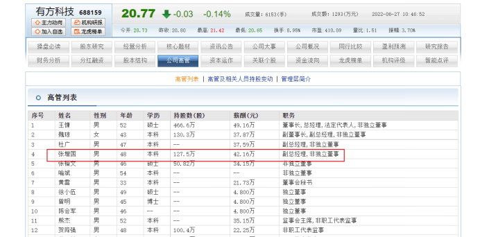 有方科技副总张增国在中兴通讯干过几年 跟上级跳槽年薪42万真不高