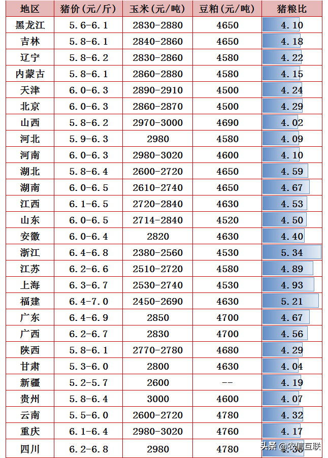 小麦直奔1块7，玉米也涨了，猪价却6元盘整，为何？