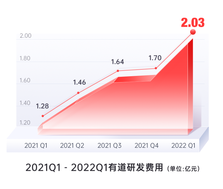 《网易有道2022年Q1营收同步增长27%，业务健康度持续向好》