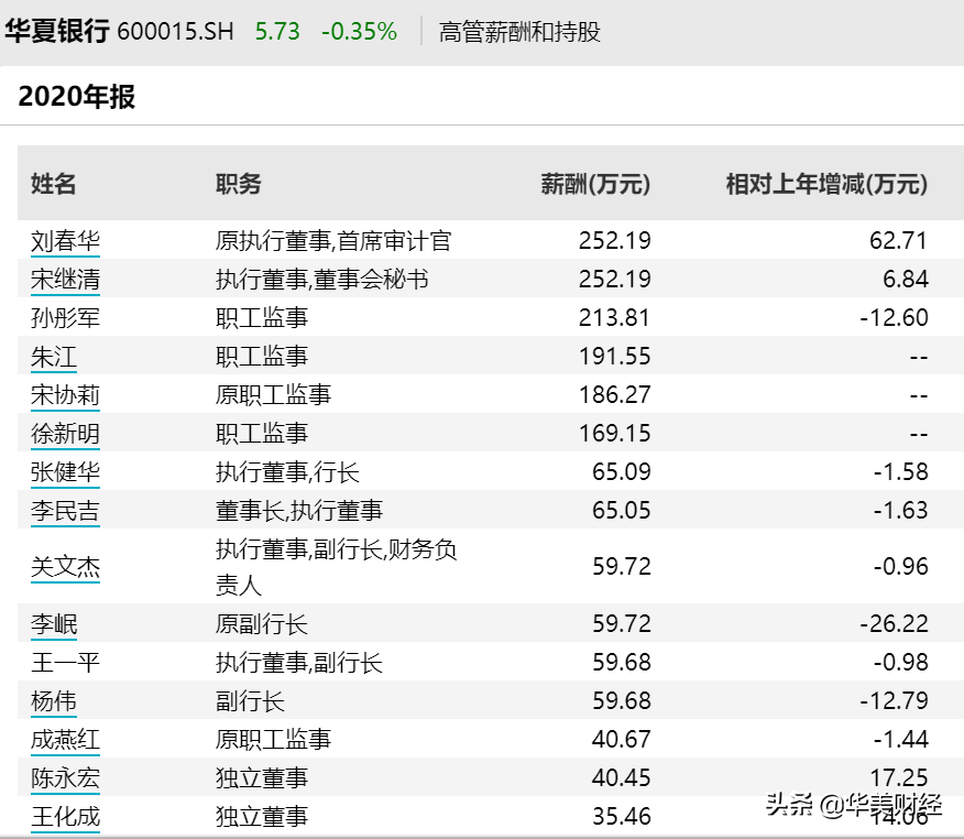 華夏銀行行長辭任，前年薪酬65萬，人均超37萬