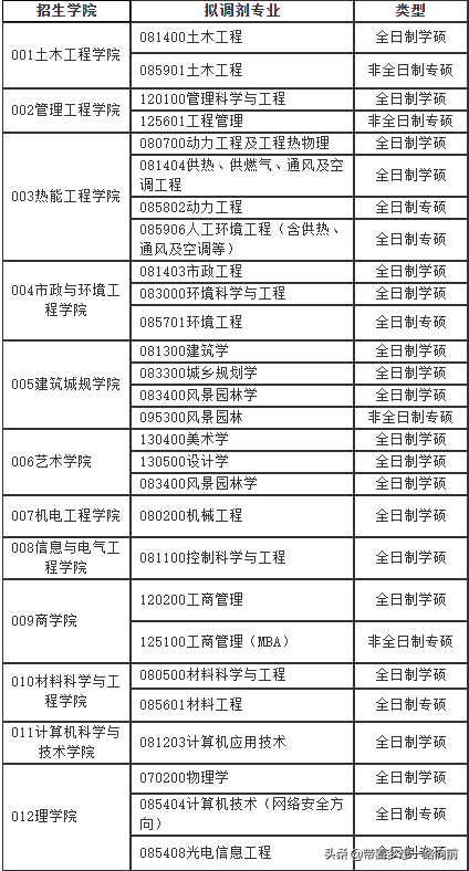 2022最新调剂信息汇总（3.26-3.28）