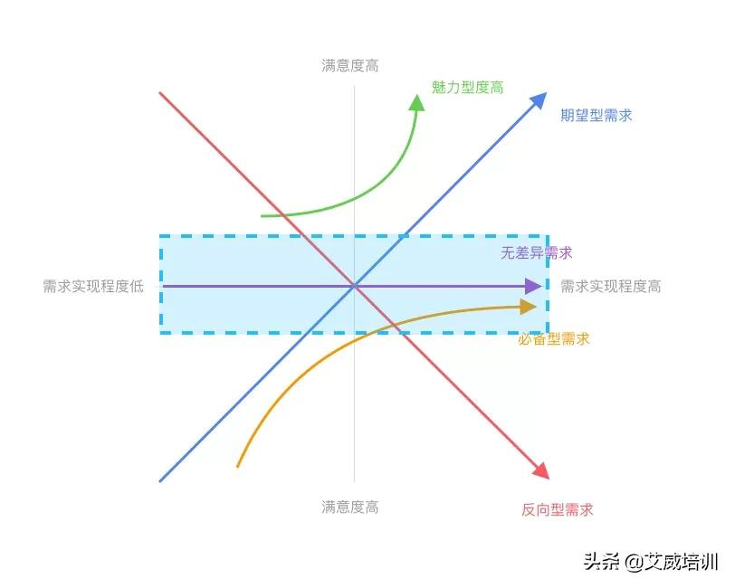 想进大厂前你需要了解的需求分析工具——KANO模型