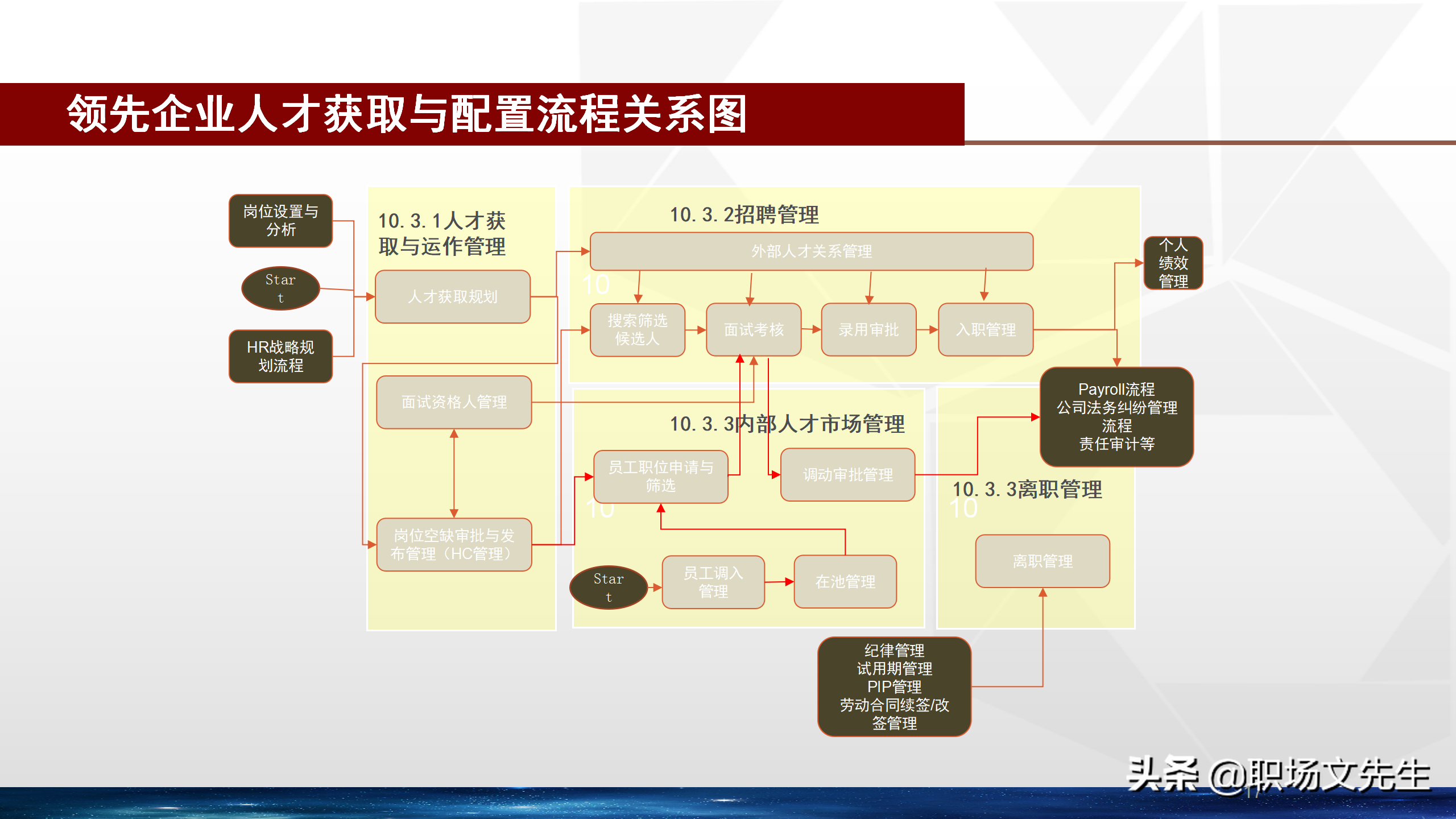 招聘体系（卓越的招聘管理体系）