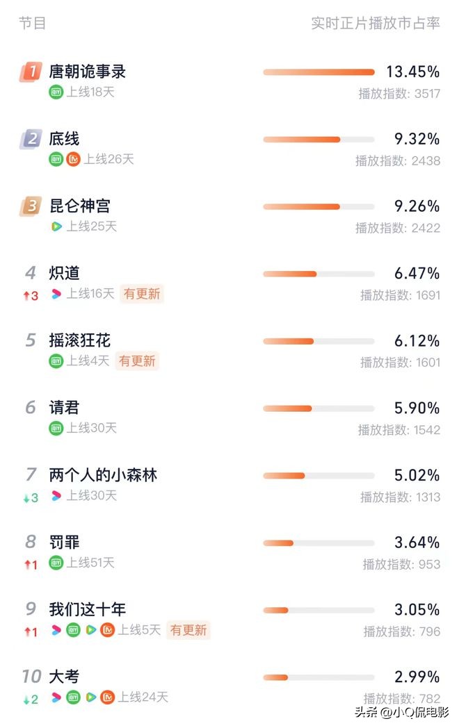 2022下半年网络热度最高的10部剧，多部质量不错，你追了几部？