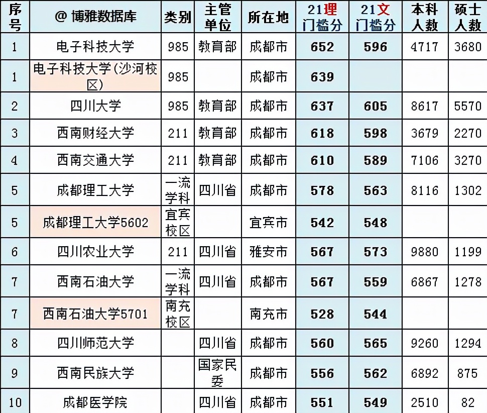 最新四川省大学排行榜：西财第三，西南民大第九