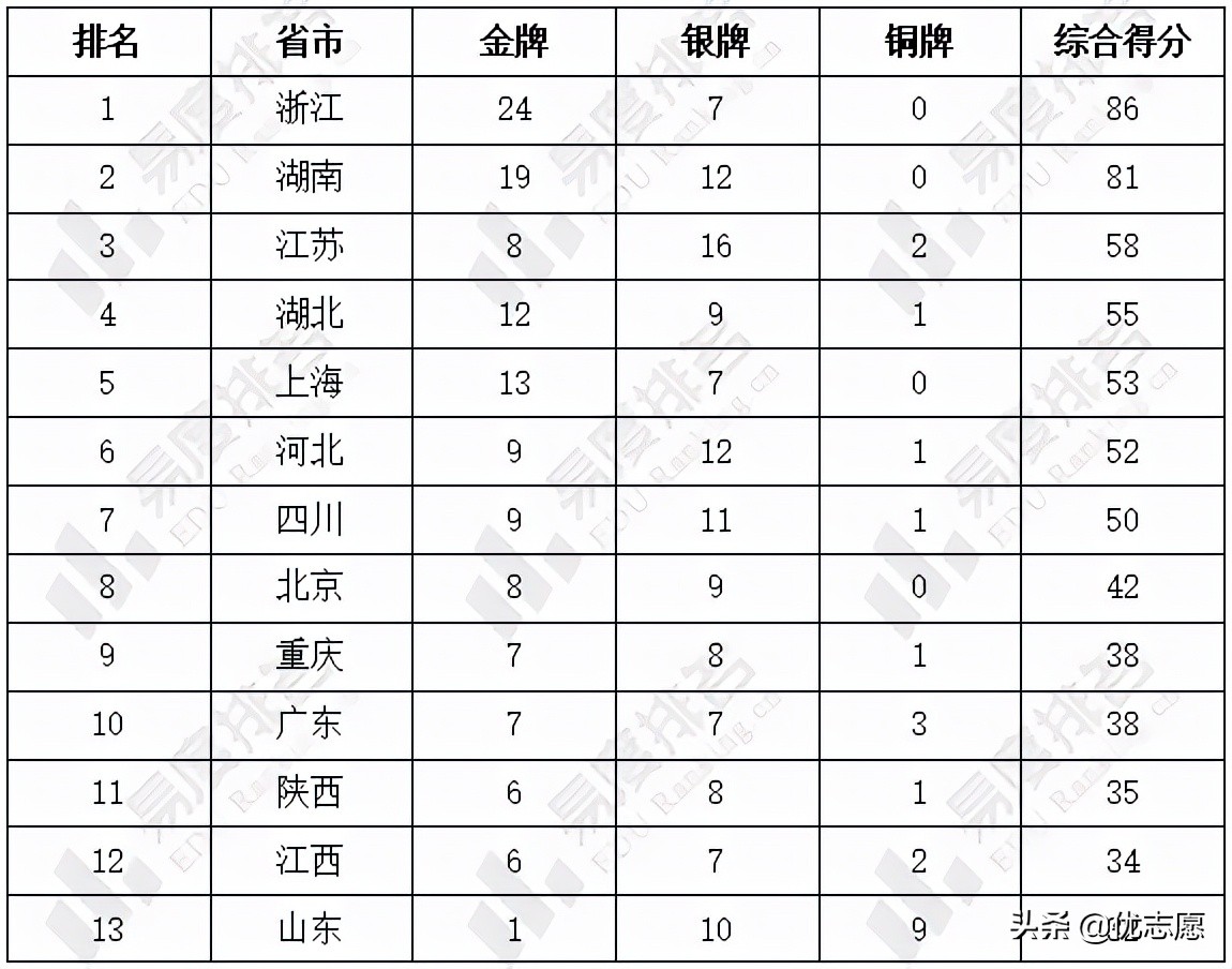 2021年中学生物理竞赛决赛获奖名单分析