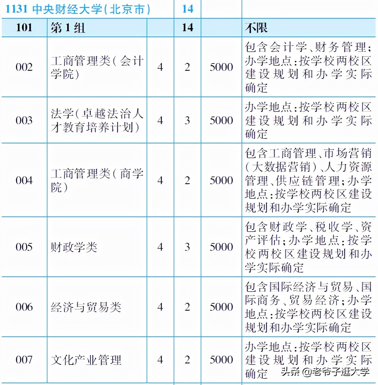 新高考100所热门高校2021年报录实况回顾·中央财经大学