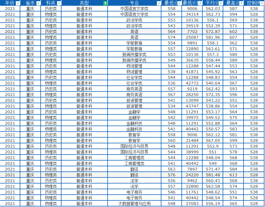 四川外国语大学小语种好考吗？2021在渝录取详解，双学位吸引力大