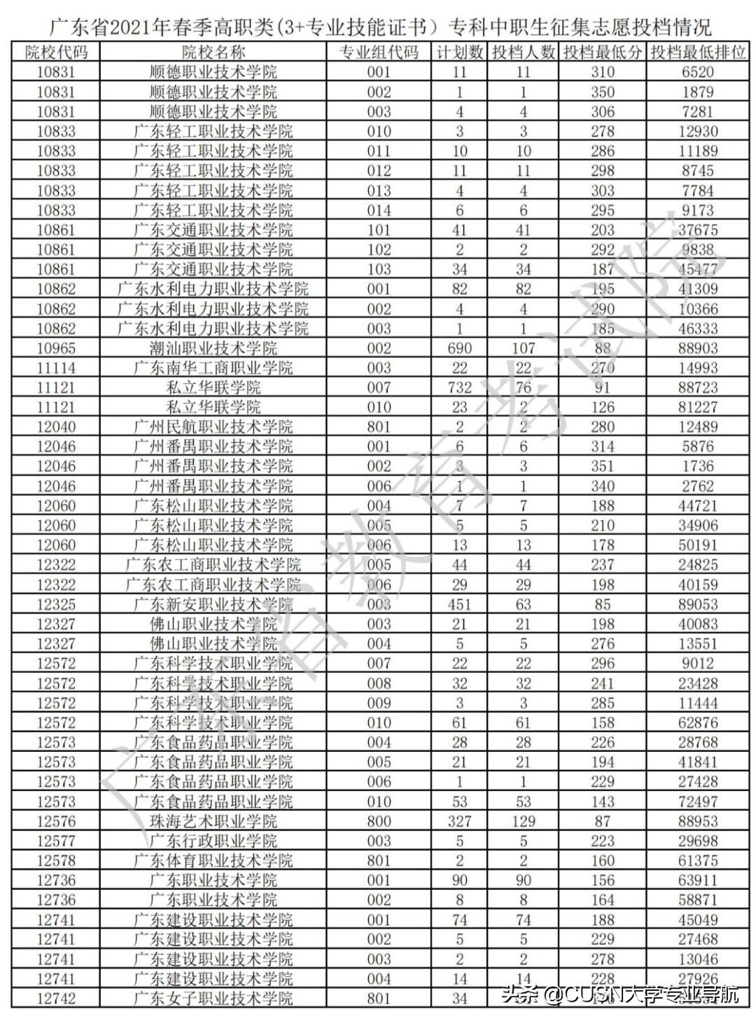 广东2022春季高考结束，附去年分数排名参考