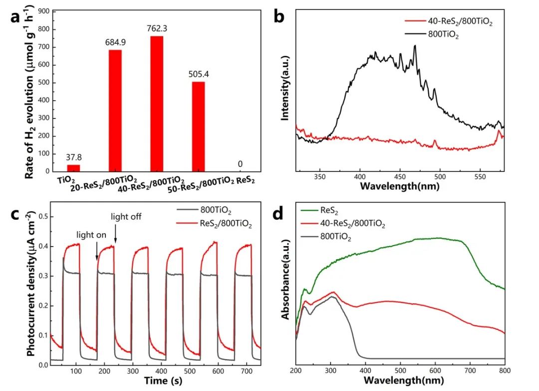 天津大学实现光催化制氢过程中的电荷有效转移