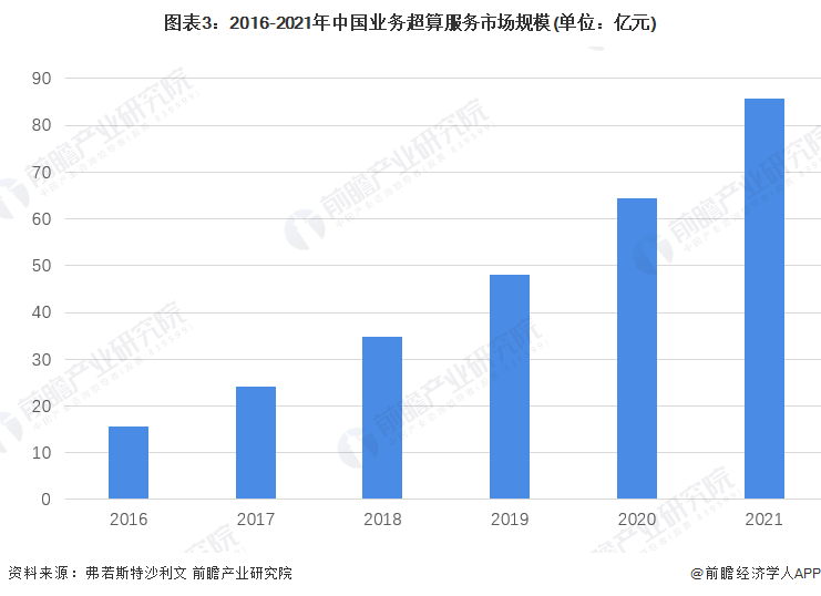 2022年中国超算服务行业市场规模及发展前景分析