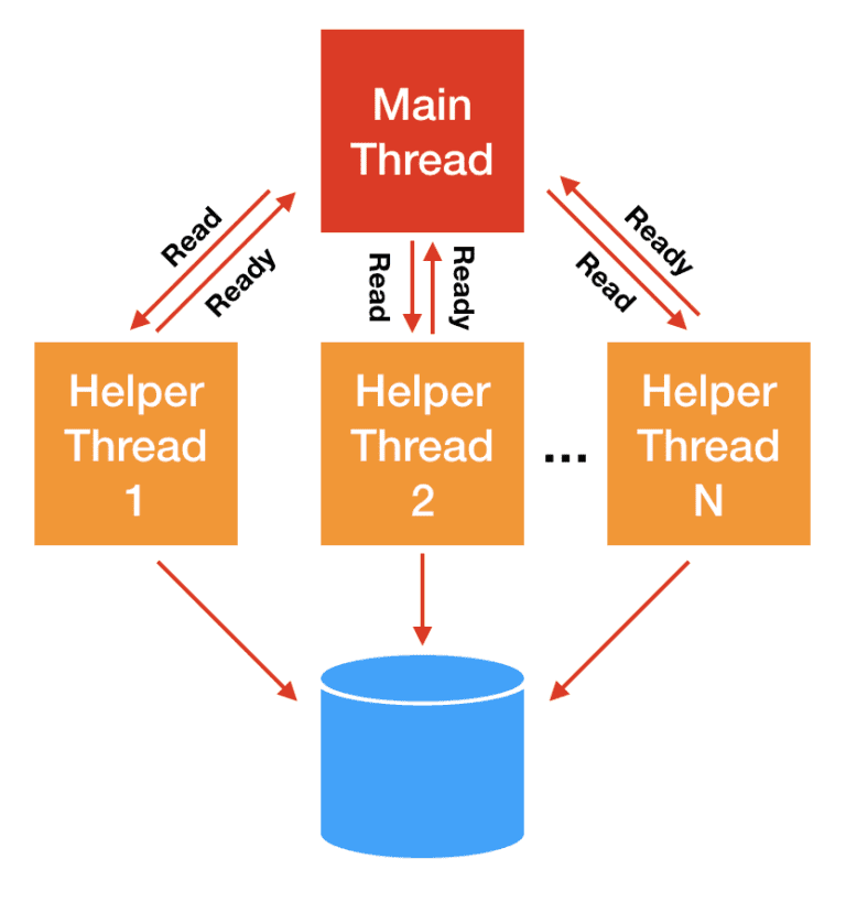 Linux 异步 I/O 框架io_uring:基本原理、程序示例与性能压测