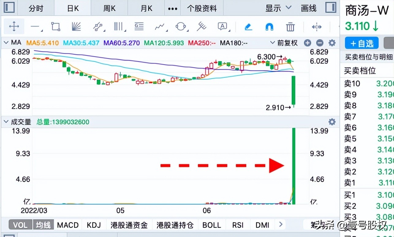 商汤股价暴跌45%！千亿市值灰飞烟灭，谁在疯狂抛售？