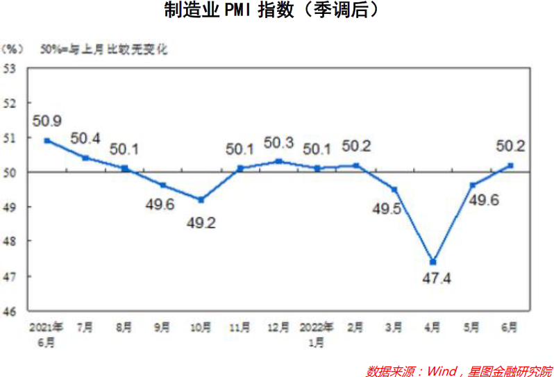 6月PMI点评：经济景气度显著回升，需求不足成隐忧