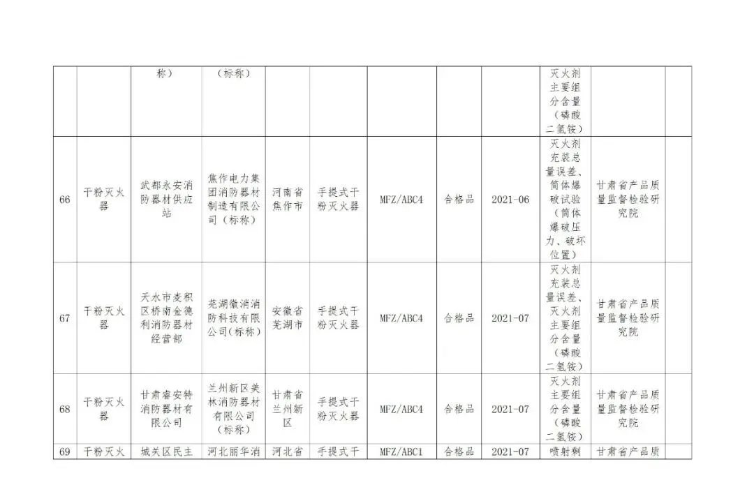 @临潭人，这些产品检验不合格，快看有你用的吗？