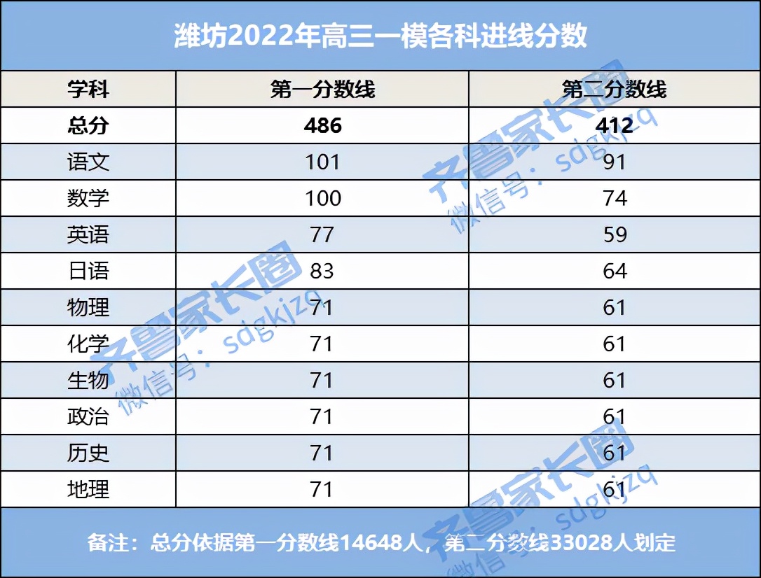 2022年潍坊、淄博高三一模分数线出炉，你过线了没有？