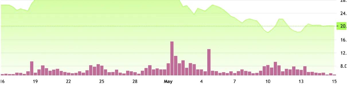 随着加密货币熊市的加深 NFT价格受到重创